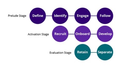 9 steps of talent flow graphic